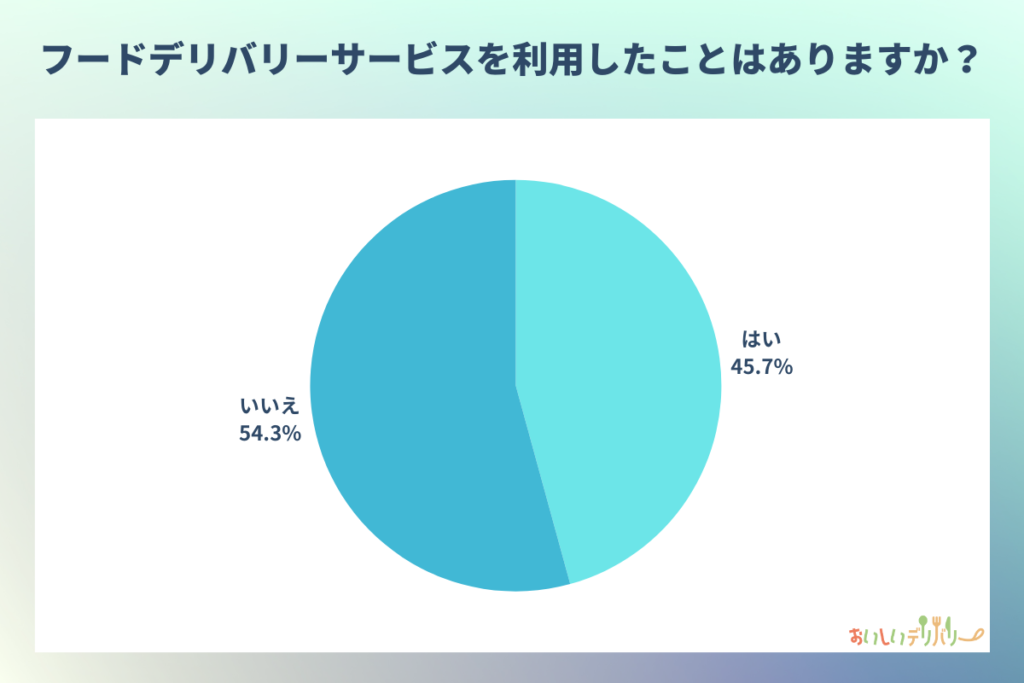 フードデリバリーサービス利用者の割合