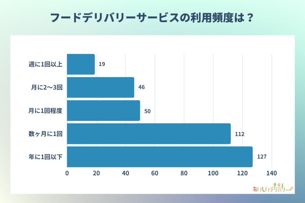 フードデリバリーサービスの利用頻度は？