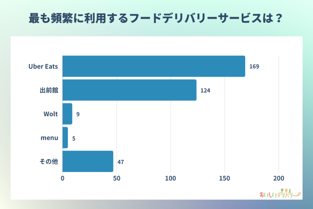 最も頻繁に利用するフードデリバリーサービスは？