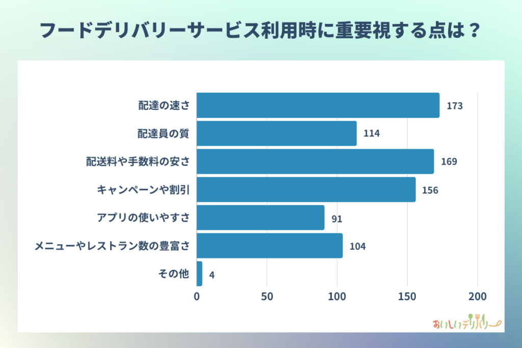 フードデリバリーサービスを利用する際に重要視するポイントは？