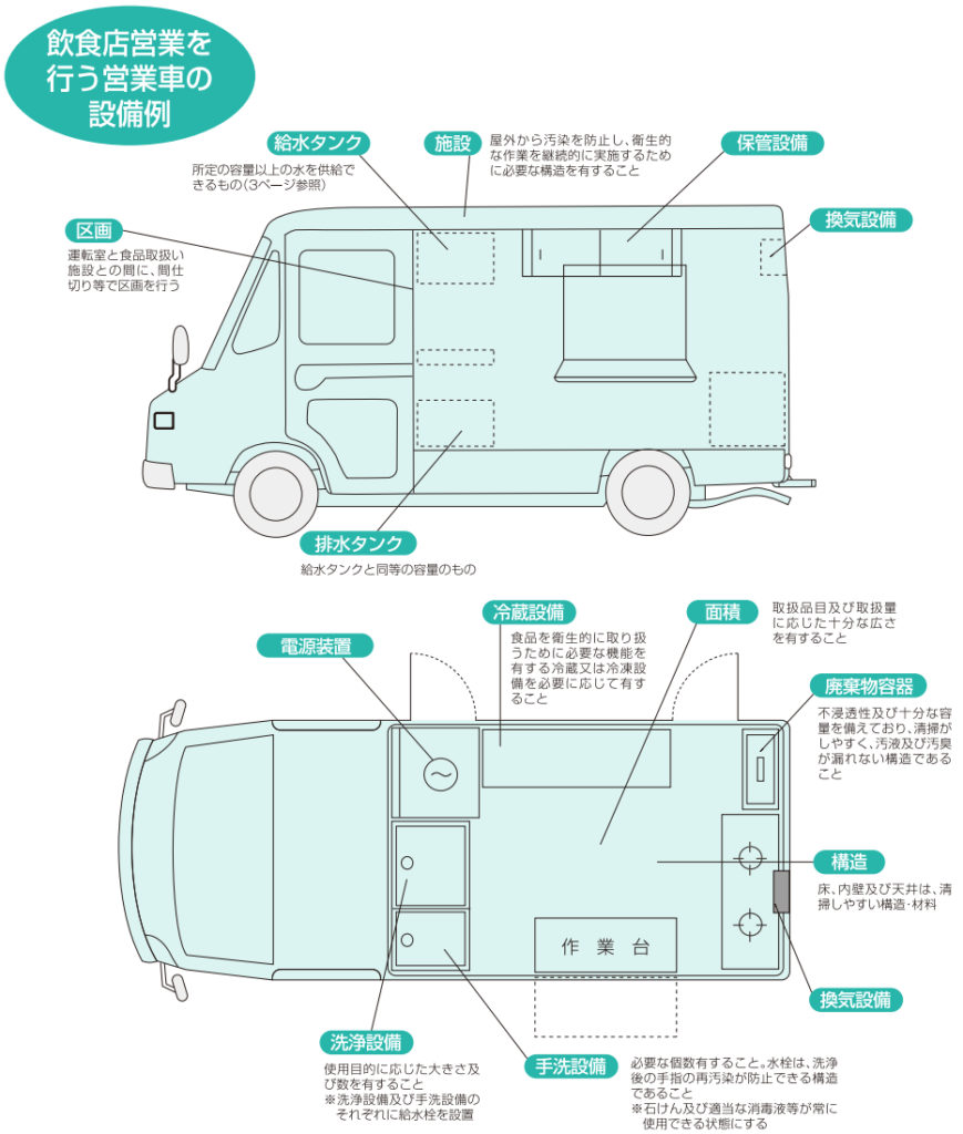 キッチンカーで飲食店営業を行う営業車の設備例