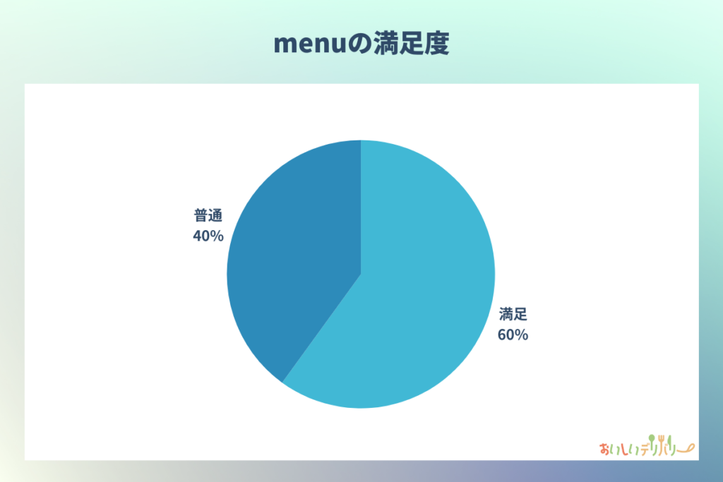 フードデリバリーサービスmenu（メニュー）の満足度