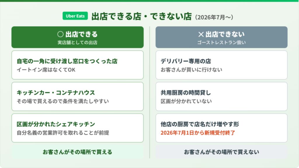 Uber Eats(ウーバーイーツ)に出店できる店とできない店の違いを、実店舗とゴーストレストランで比較した図