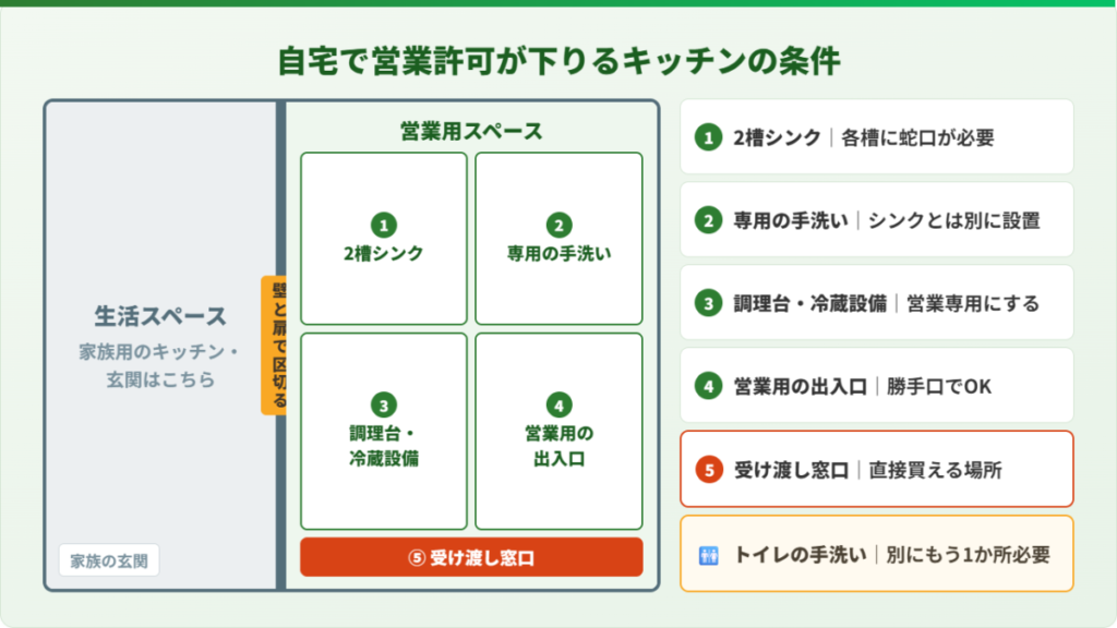 自宅で飲食店営業許可を取るために必要な設備(2槽シンク・専用手洗い・区画・受け渡し窓口)の間取り図