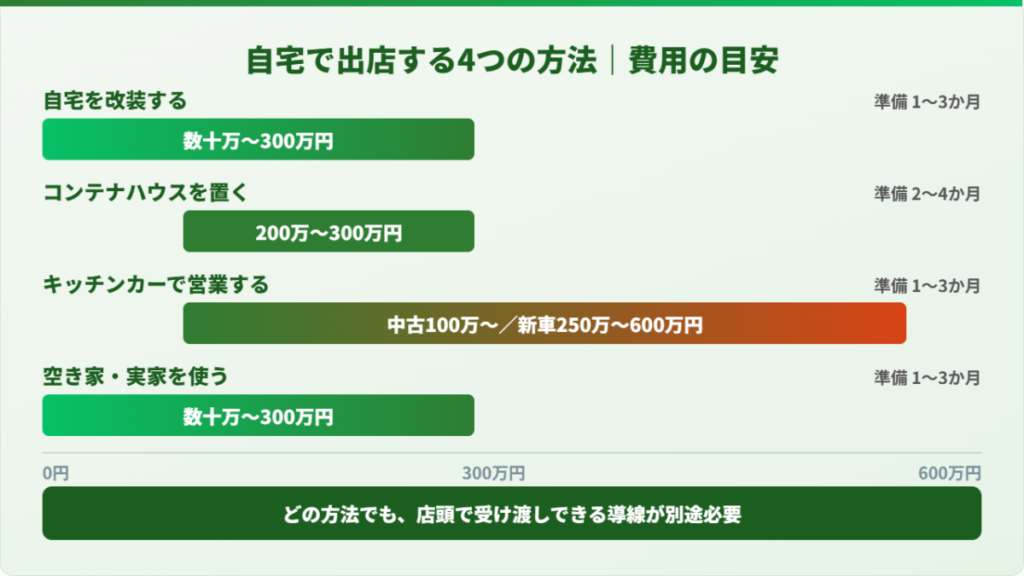 自宅でUber Eatsに出店する4つの方法(改装・コンテナハウス・キッチンカー・空き家)の費用相場を比較した横棒グラフ