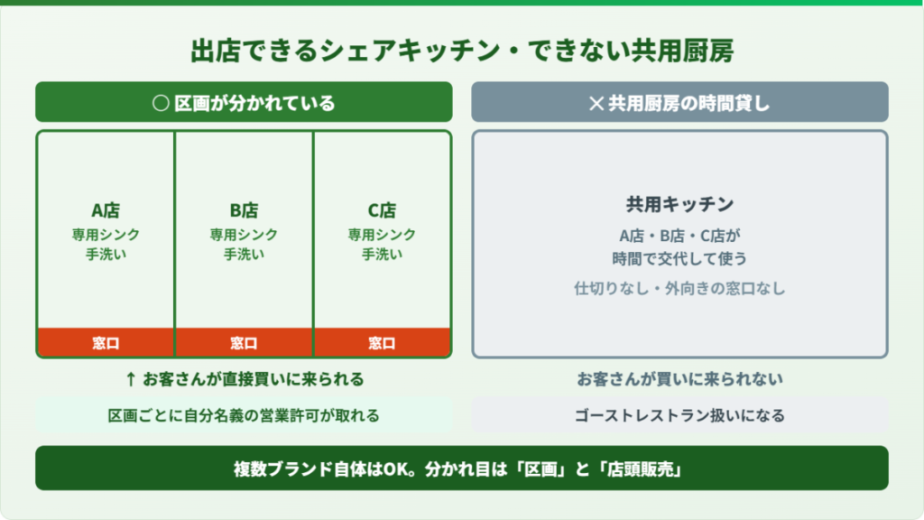 Uber Eats(ウーバーイーツ)に出店できるシェアキッチンとできない共用厨房の違いを施設の作りで比較した図