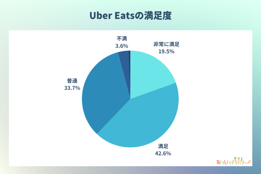 フードデリバリーサービスUber Eats（ウーバーイーツ）の満足度