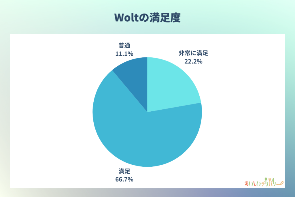 フードデリバリーサービスWolt（ウォルト）の満足度