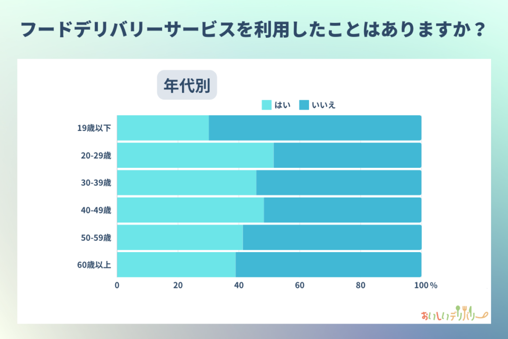 フードデリバリーサービス利用者の割合（年代別）