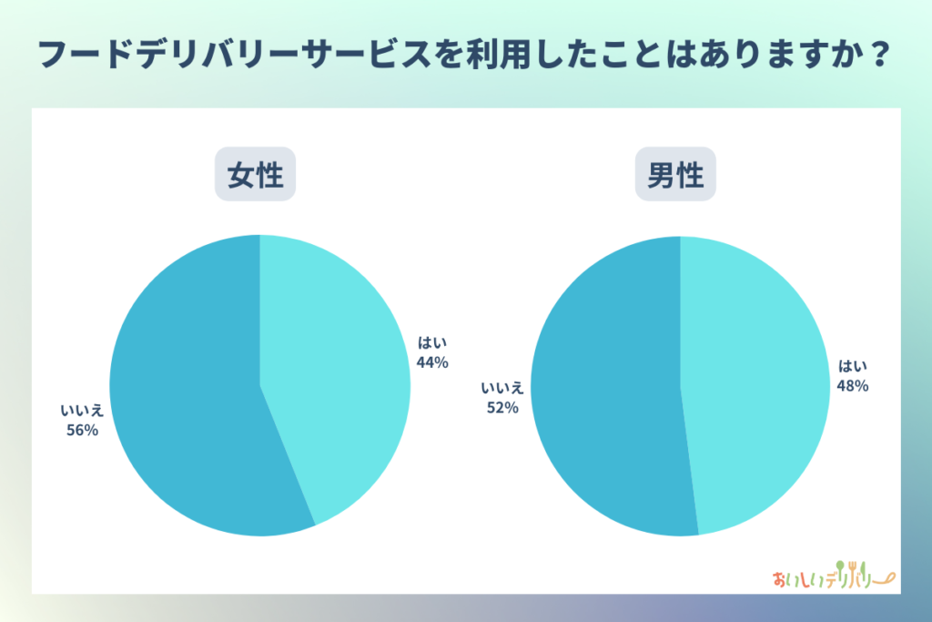 フードデリバリーサービス利用者の割合（男女比）