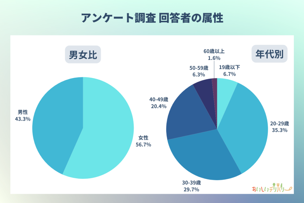 Uber Eats（ウーバーイーツ）満足度ランキングのアンケート調査の回答者属性