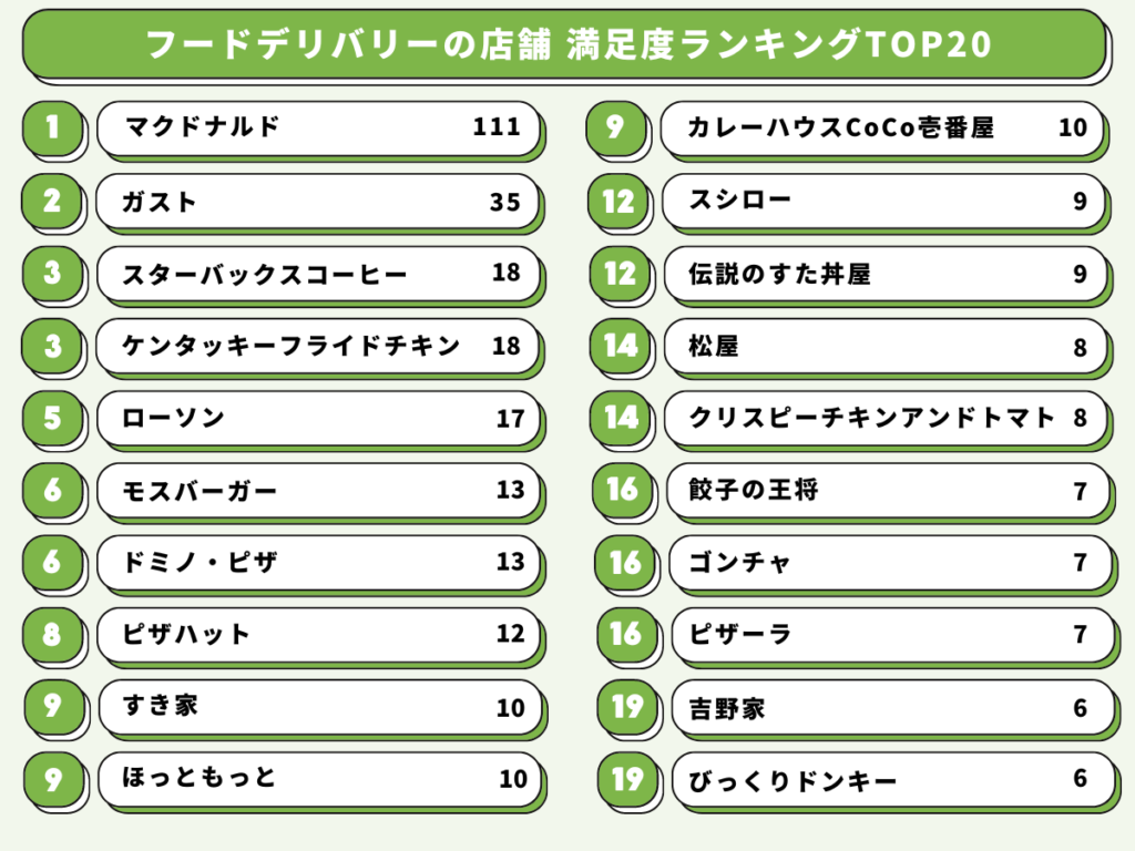 Uber Eats(ウーバーイーツ)満足度ランキングTOP20