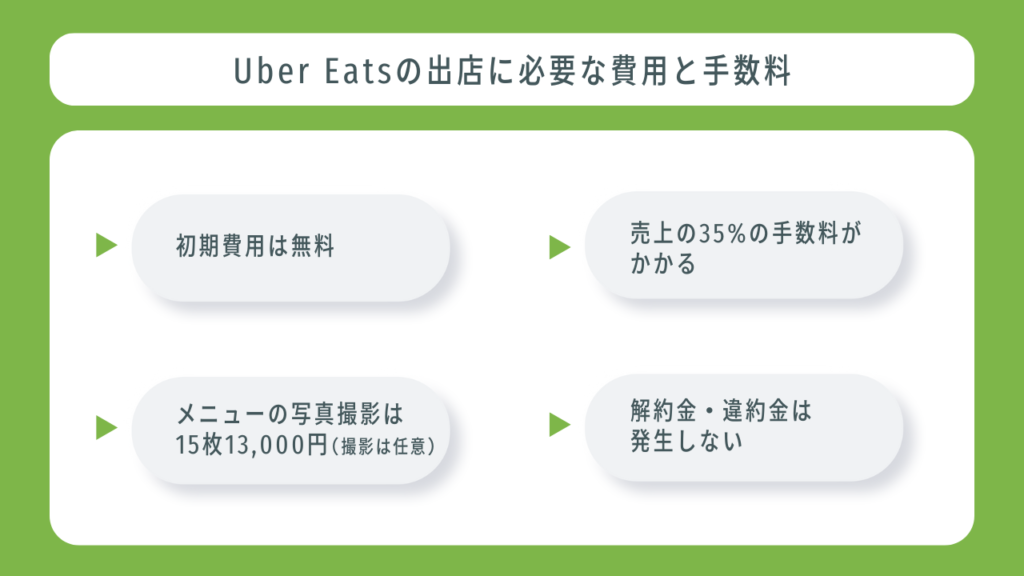 Uber Eats(ウーバーイーツ)の出店に必要な費用と手数料