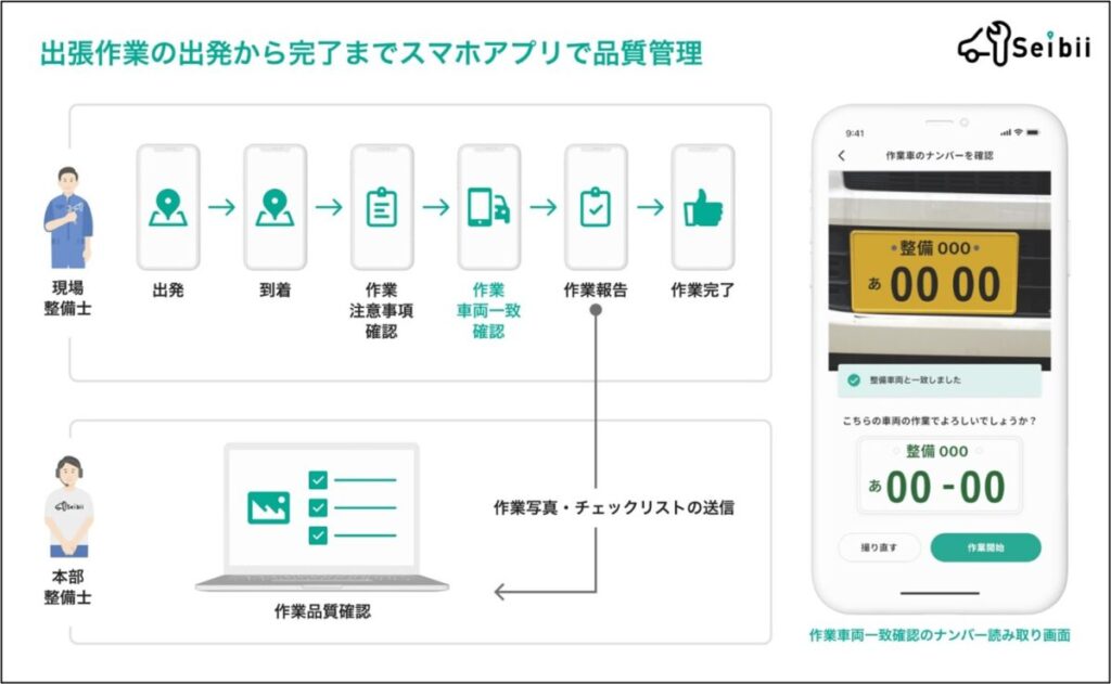 Uber Eats Pro（ウーバーイーツプロ）の特典-Seibiiで自動車整備サービスの割引