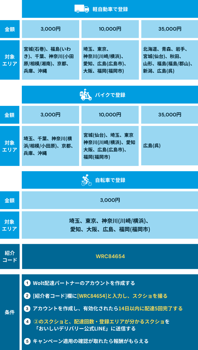 Wolt（ウォルト）配達員新規登録キャンペーン