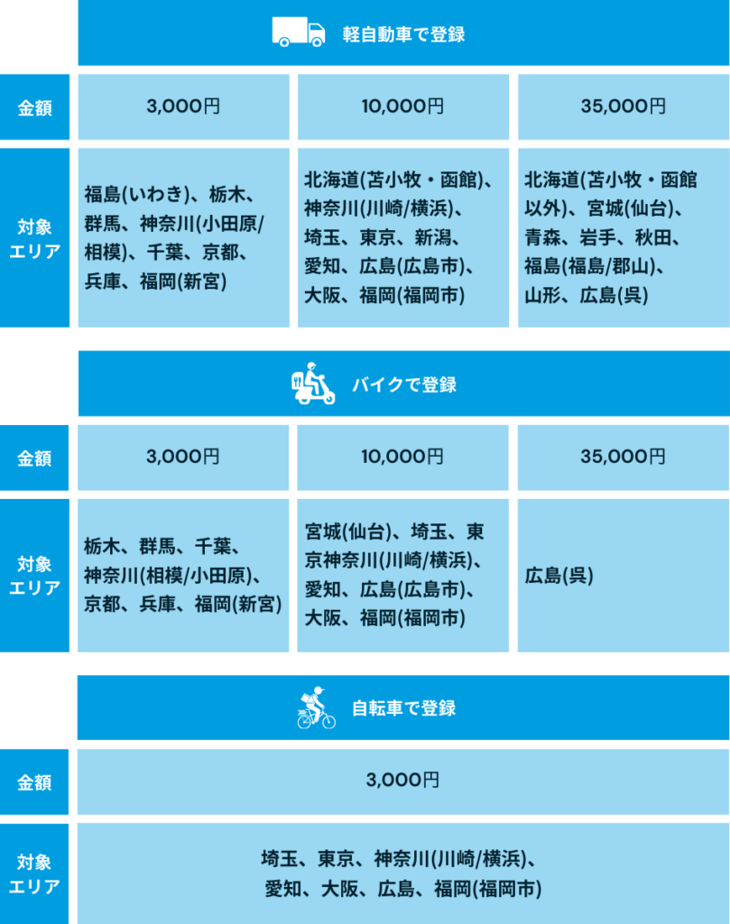 Wolt（ウォルト）新規登録キャンペーンの対象エリアと金額表