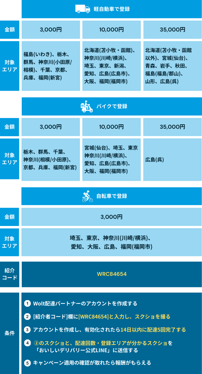 Wolt（ウォルト）配達員新規登録キャンペーン