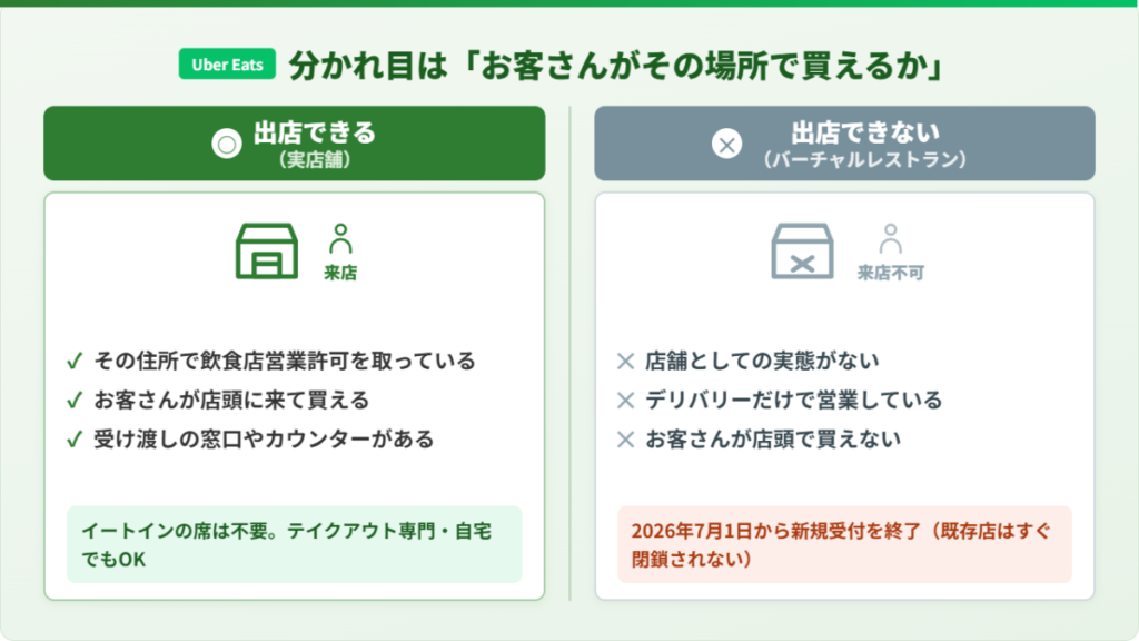 Uber Eats(ウーバーイーツ)に出店できる実店舗と、出店できないバーチャルレストランの違いを比較した図