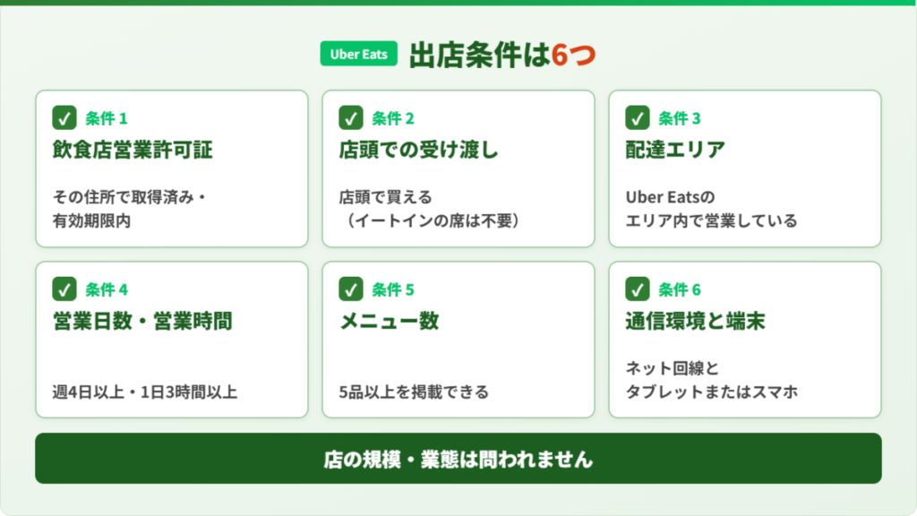 Uber Eats(ウーバーイーツ)の出店条件6つ(営業許可証・店頭販売・配達エリア・営業時間・メニュー数・端末)の一覧図