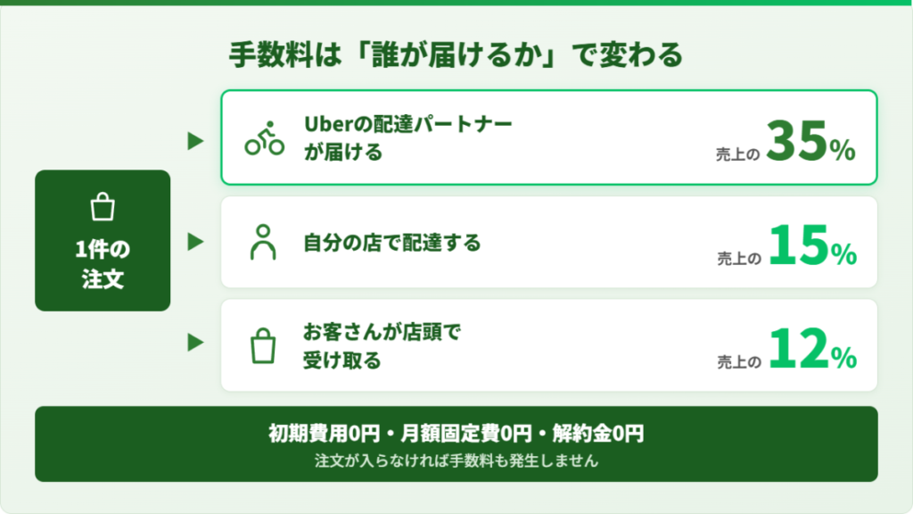 Uber Eats(ウーバーイーツ)の店舗側手数料が配達方法によって35%・15%・12%に分かれる仕組みの図