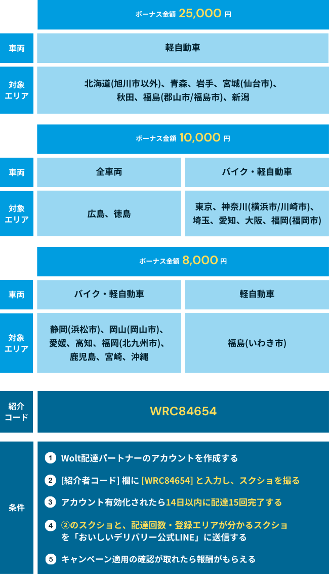 Wolt（ウォルト）配達員新規登録キャンペーン