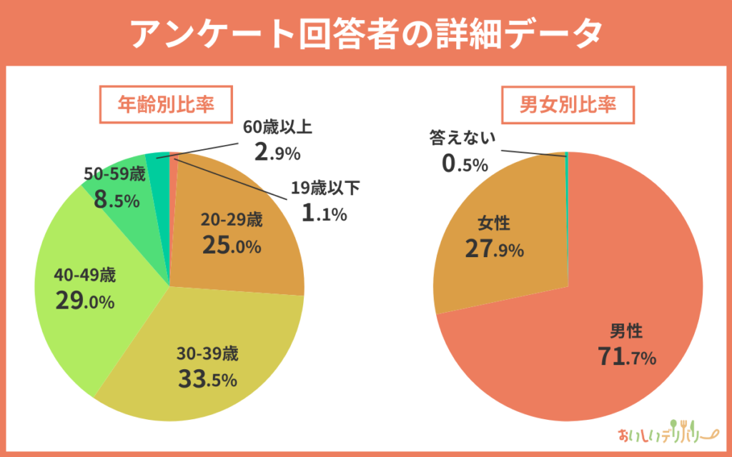 フードデリバリー配達員272人が回答！アンケート調査の概要