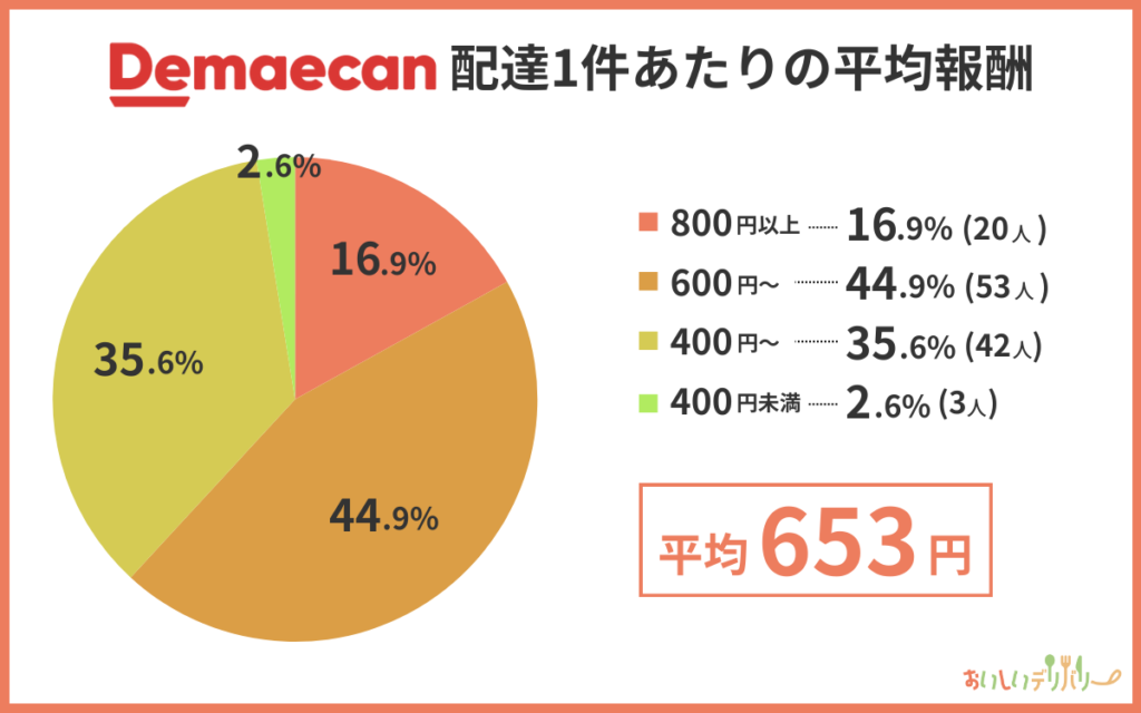 出前館の配達1件あたりの平均報酬