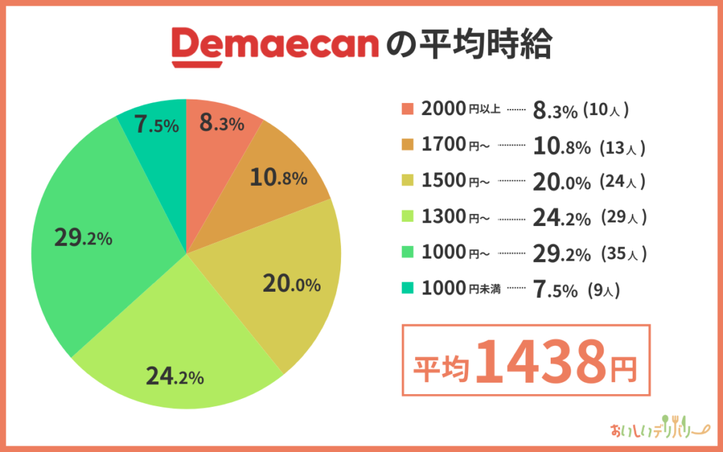 出前館の平均時給