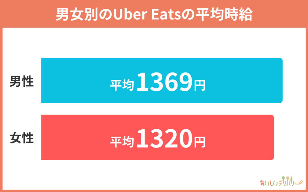 男女別のUber Eats（ウーバーイーツ）の平均時給