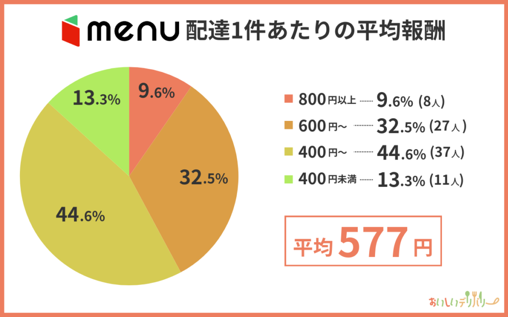 menu(メニュー)の配達1件あたりの平均報酬