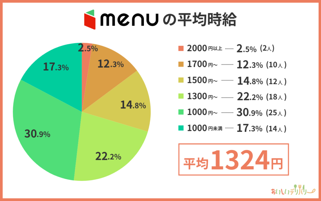 menu(メニュー)の平均時給