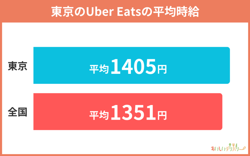 東京のUber EatsUber Eats（ウーバーイーツ）の平均時給