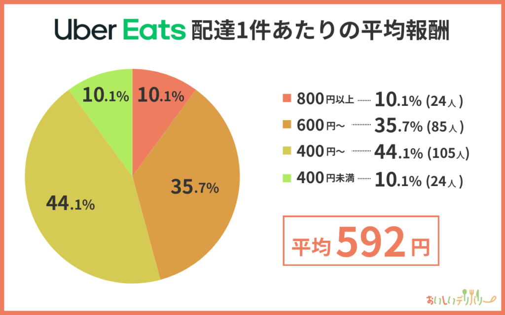 Uber Eats（ウーバーイーツ）の配達1件あたりの平均報酬