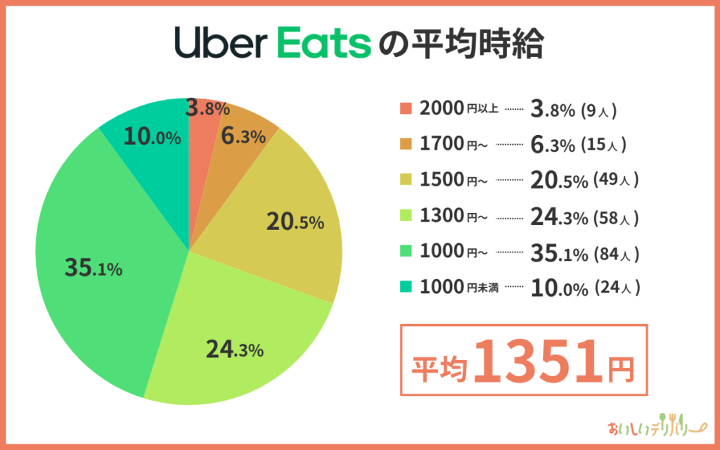 Uber Eats（ウーバーイーツ）の平均時給