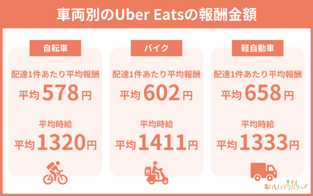 車両別のUber EatsUber Eats（ウーバーイーツ）の報酬金額