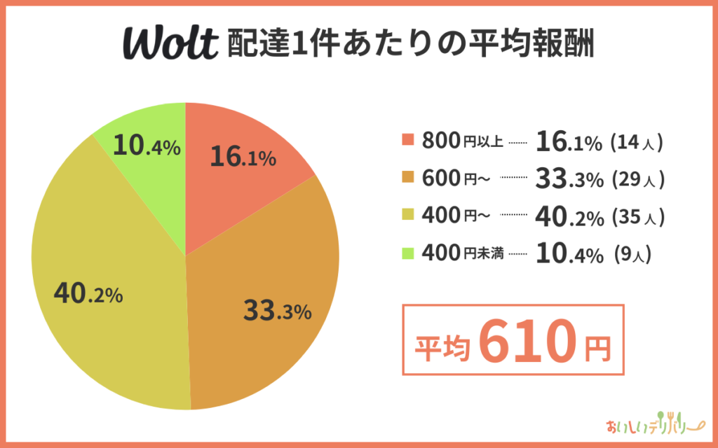 Wolt(ウォルト)の配達1件あたりの平均報酬