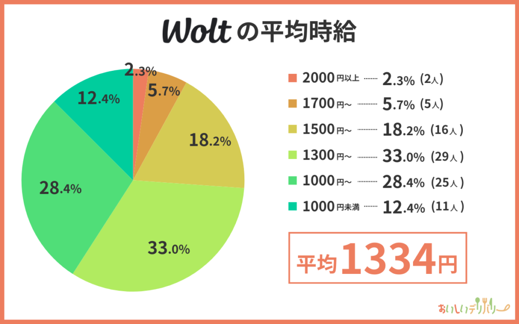 Wolt(ウォルト)の平均時給