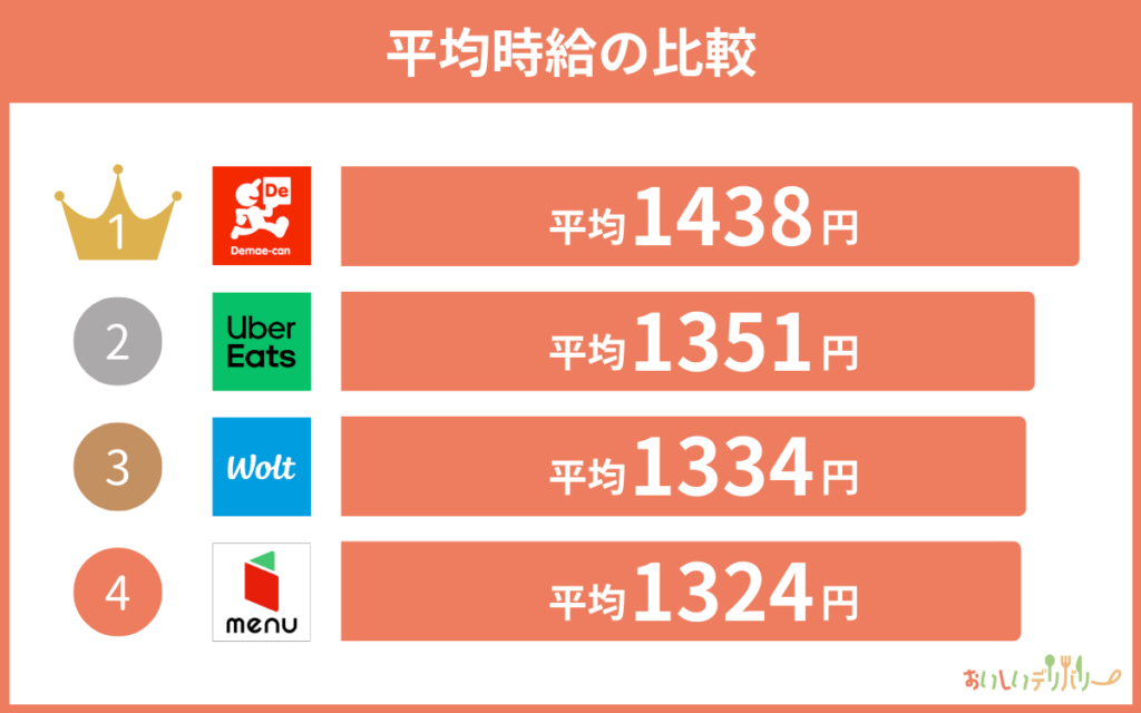 平均時給の比較ランキング