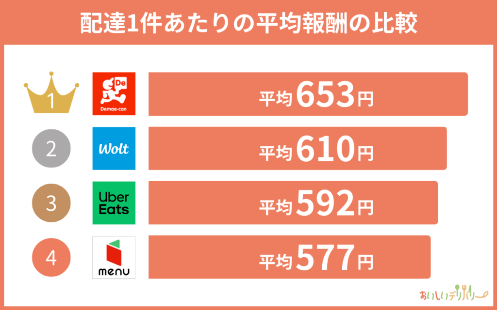 配達1件あたりの平均報酬の比較ランキング