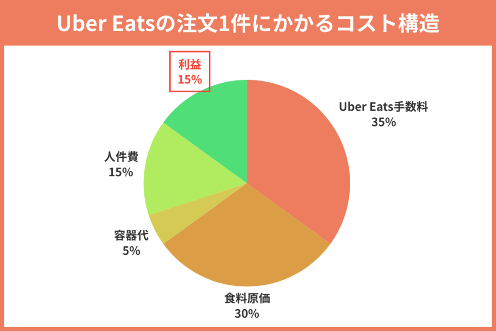 Uber Eats(ウーバーイーツ)の注文1件にかかるコストの内訳