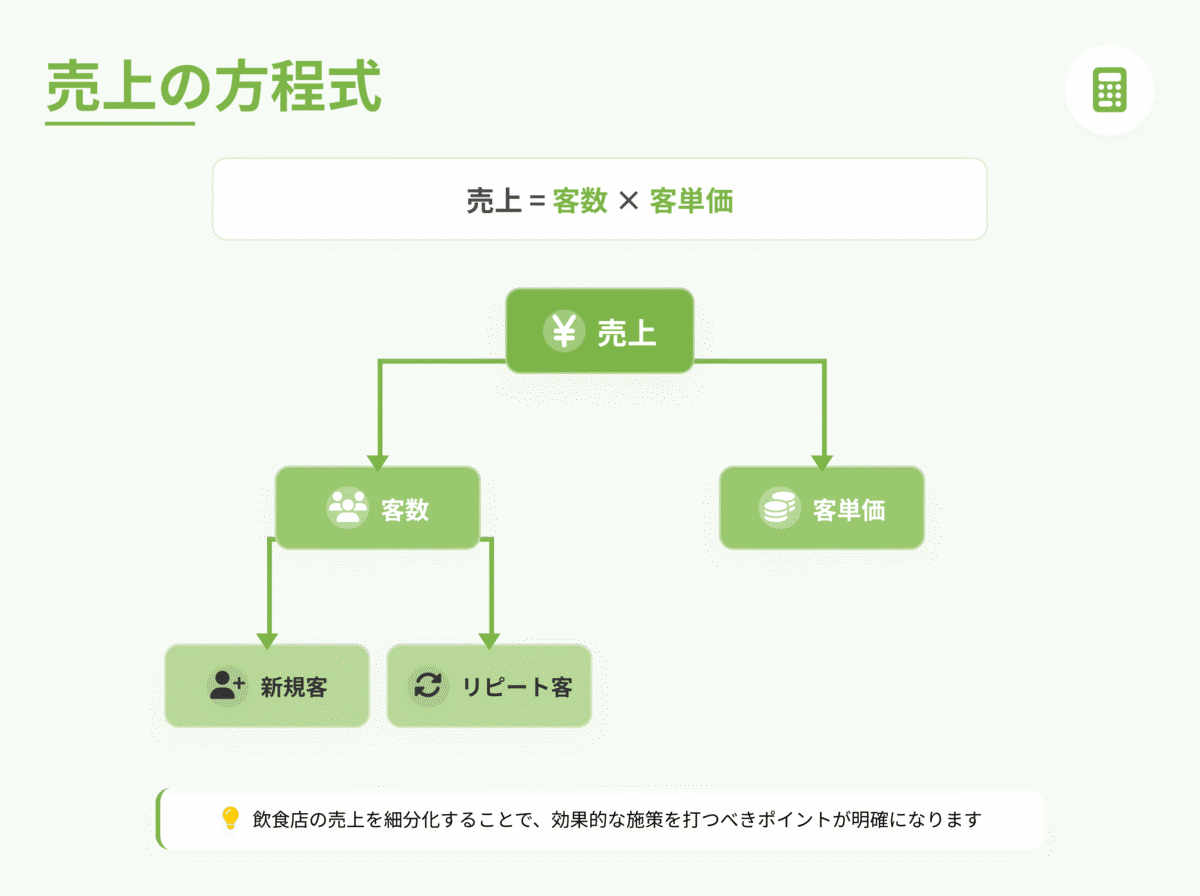飲食店の売上の方程式は「売上 = 客数 × 客単価」。