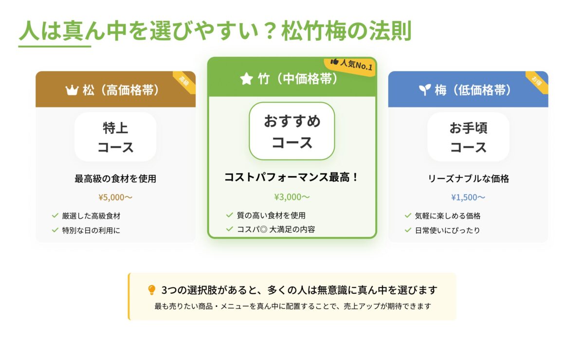 メニューの「松竹梅」を意識する