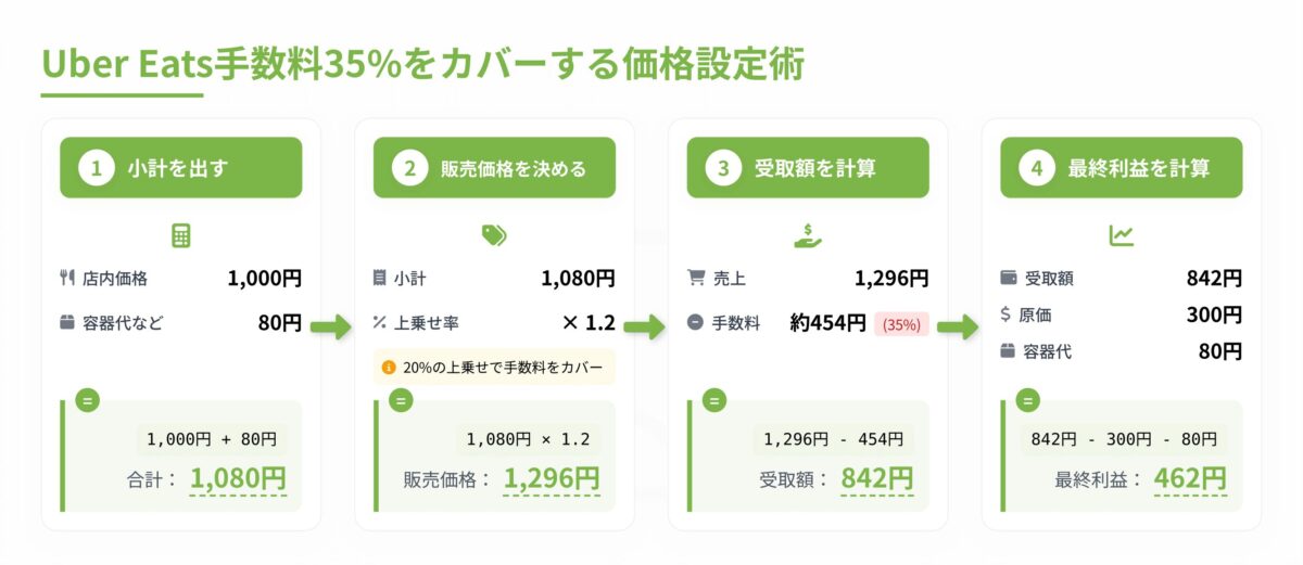 手数料35%をカバーするUber Eats(ウーバーイーツ)で利益が出る価格設定術