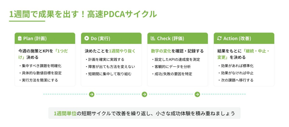 1週間で成果を出す!飲食店向け高速PDCAサイクルの回し方
