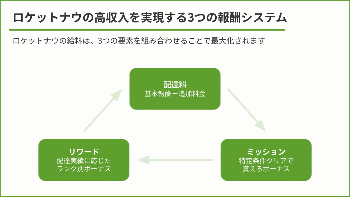 Rocket Now（ロケットナウ）の高収入を実現する3つの報酬システム
