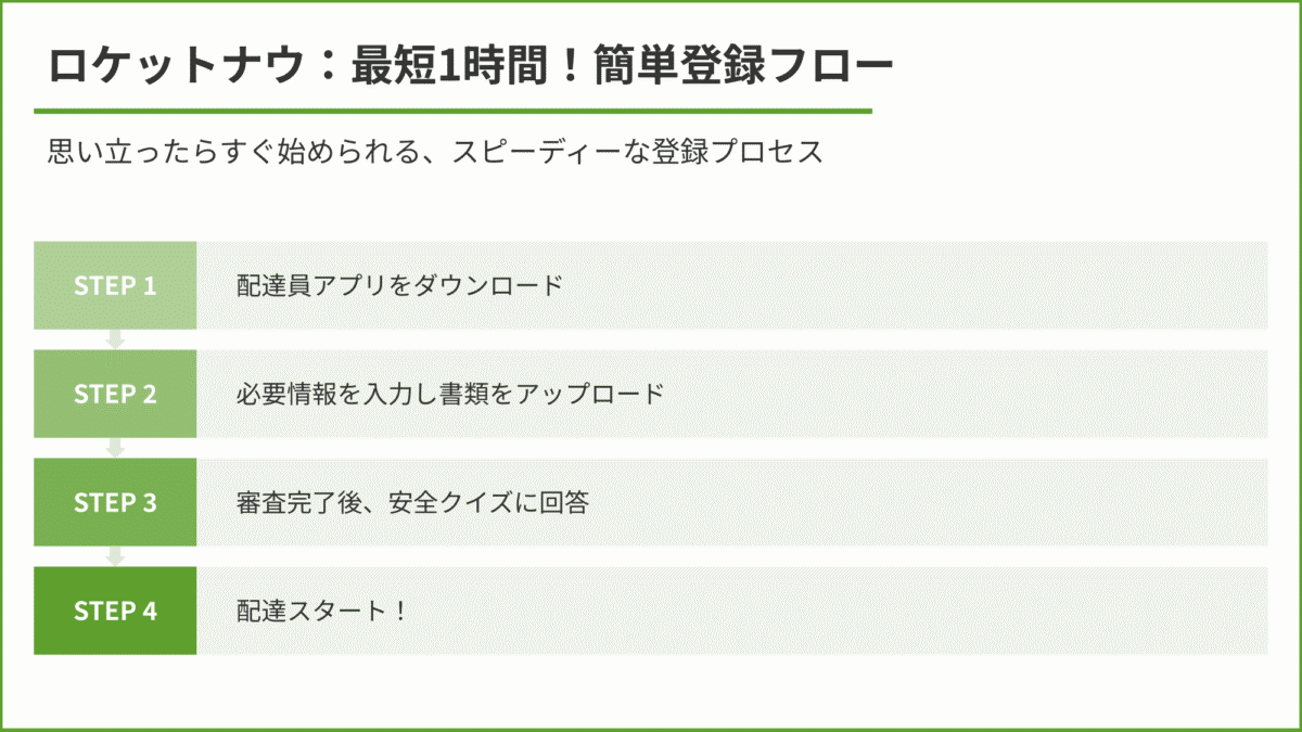 Rocket Now（ロケットナウ）配達員の登録手順