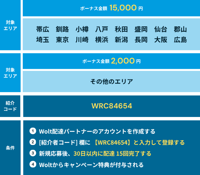 Wolt(ウォルト)配達員の登録キャンペーン