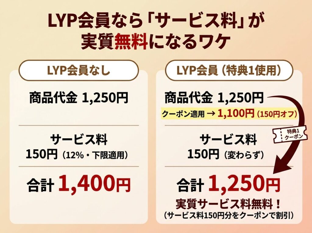 出前館のサービス料とLYPプレミアム特典1(150円オフ)の相殺の仕組み
