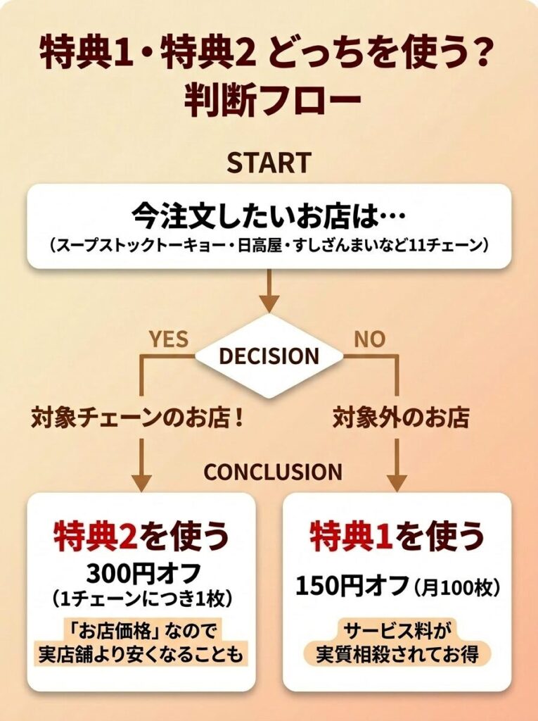 出前館 LYPプレミアム特典1と特典2の使い分けフロー図。