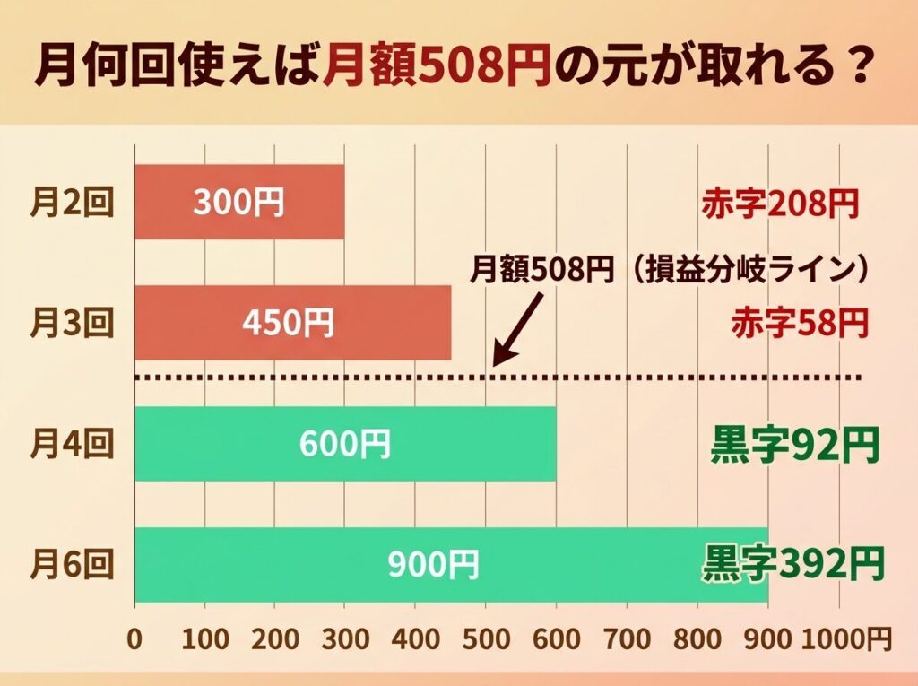 LYPプレミアム出前館特典の月間注文回数ごとの損益分岐点グラフ。